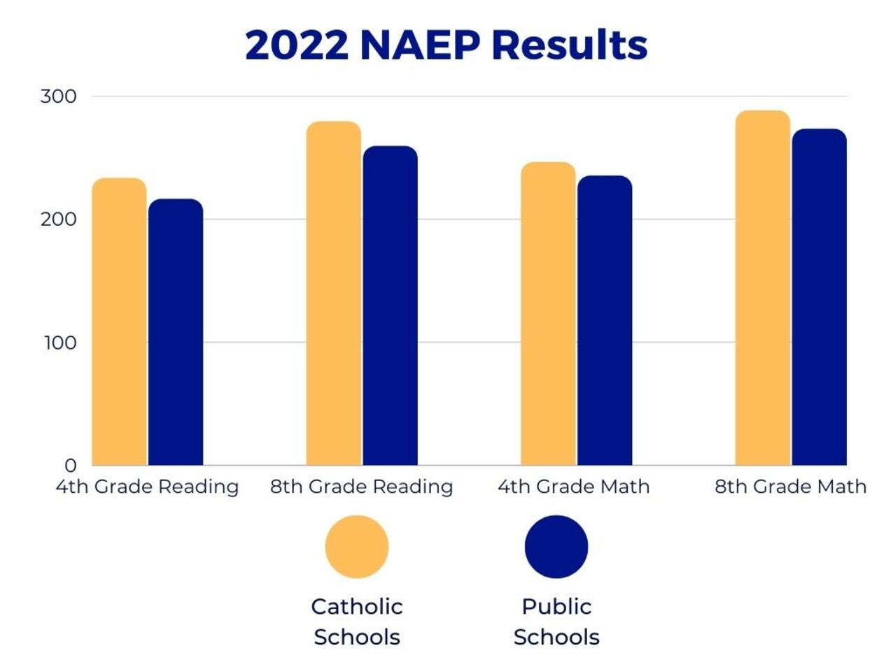 Catholic schools in diocese shine in The Nation's Report Card