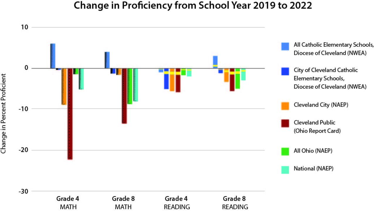 Catholic schools in diocese shine in The Nation's Report Card